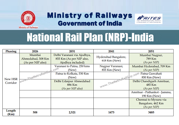 National Rail Plan Drafted for India’s High Speed Rail Projects