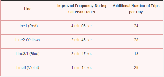 improved frequency and additional trips on different lines