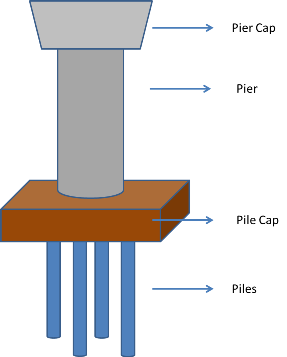 Diagramatic representation of what goes into building a pillar for the metro