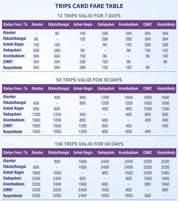 Old fare table for Trip Passes - Courtesy: CMRL